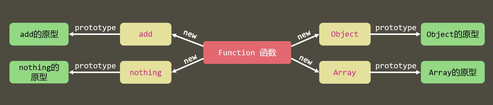 函数的原型对象