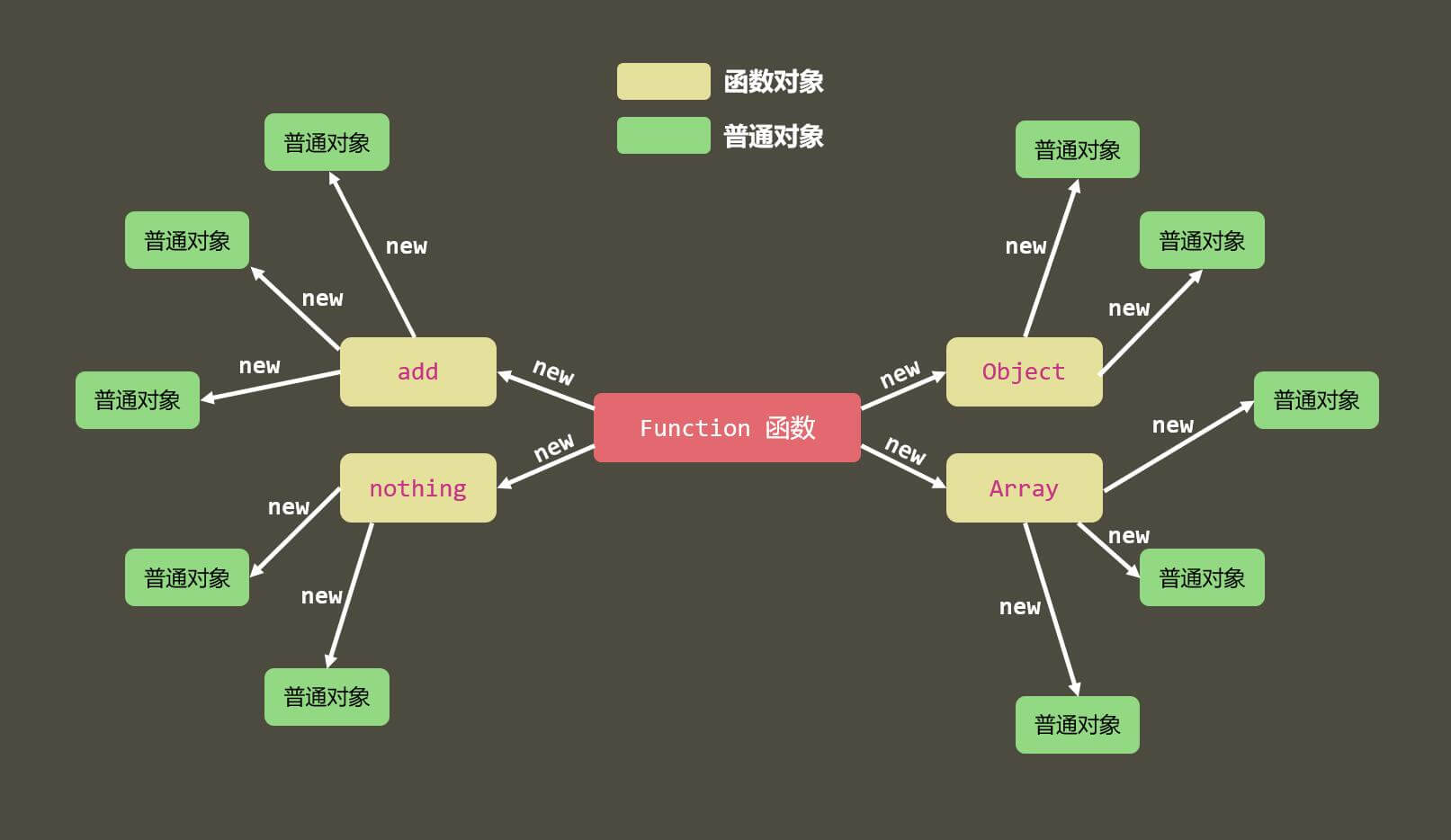 普通对象的创建