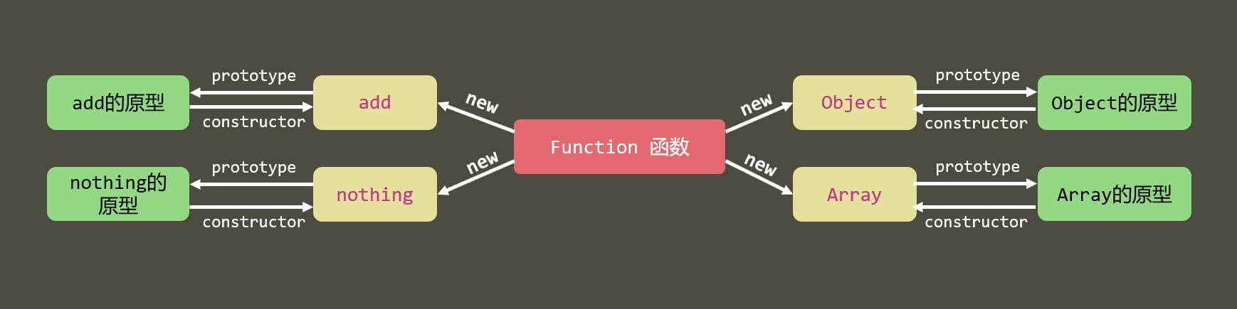 constructor的指向